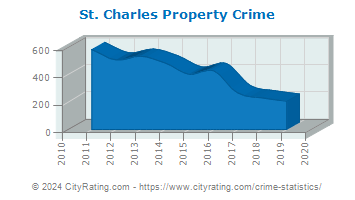 St. Charles Property Crime