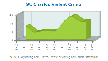 St. Charles Violent Crime