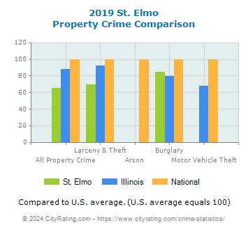 St. Elmo Property Crime vs. State and National Comparison