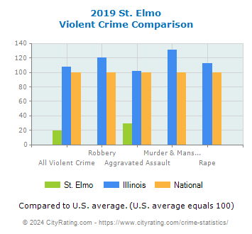 St. Elmo Violent Crime vs. State and National Comparison