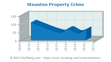 Staunton Property Crime