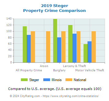 Steger Property Crime vs. State and National Comparison