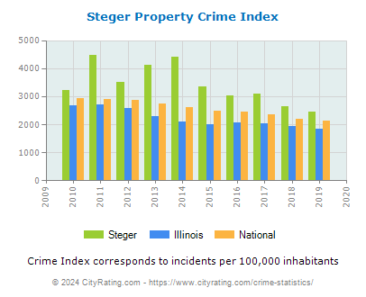 Steger Property Crime vs. State and National Per Capita