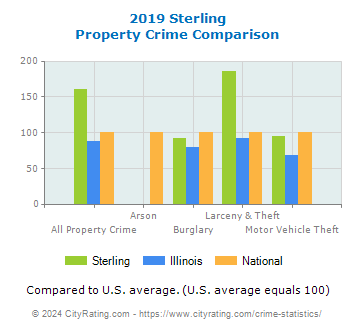 Sterling Property Crime vs. State and National Comparison