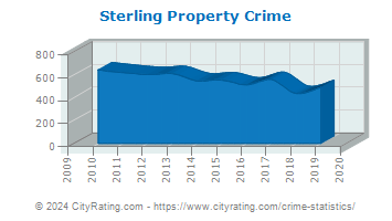 Sterling Property Crime