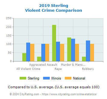 Sterling Violent Crime vs. State and National Comparison