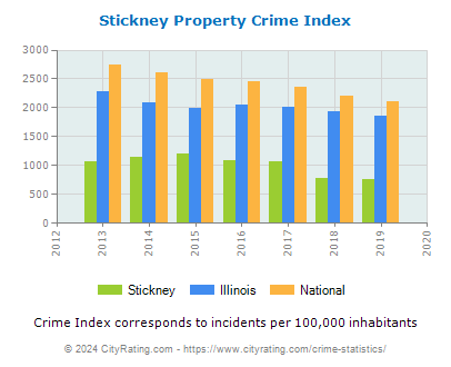 Stickney Property Crime vs. State and National Per Capita