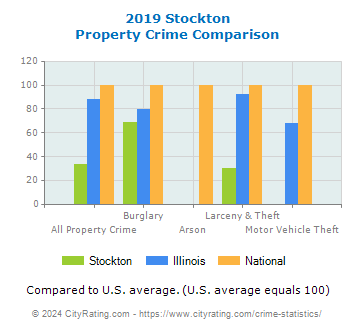 Stockton Property Crime vs. State and National Comparison