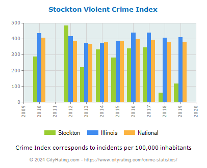 Stockton Violent Crime vs. State and National Per Capita