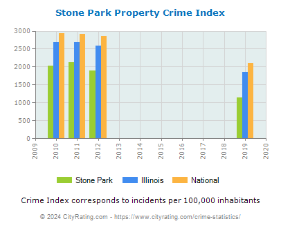 Stone Park Property Crime vs. State and National Per Capita