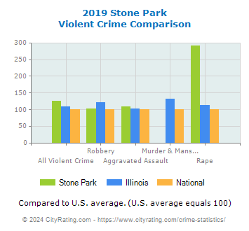 Stone Park Violent Crime vs. State and National Comparison
