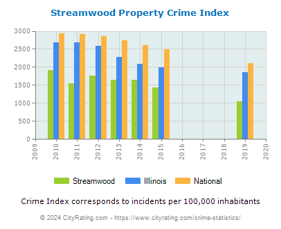 Streamwood Property Crime vs. State and National Per Capita