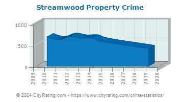 Streamwood Property Crime