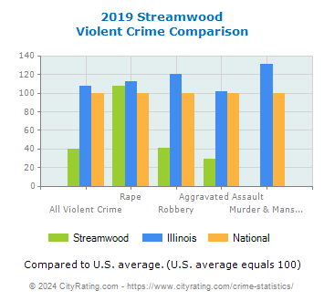 Streamwood Violent Crime vs. State and National Comparison
