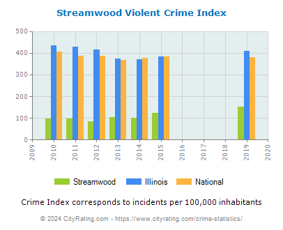Streamwood Violent Crime vs. State and National Per Capita