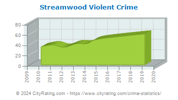 Streamwood Violent Crime