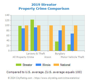 Streator Property Crime vs. State and National Comparison