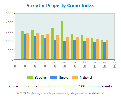 Streator Property Crime vs. State and National Per Capita