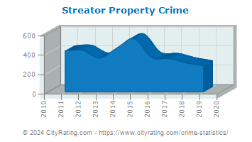 Streator Property Crime
