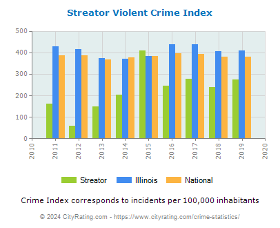 Streator Violent Crime vs. State and National Per Capita