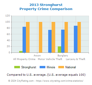 Stronghurst Property Crime vs. State and National Comparison