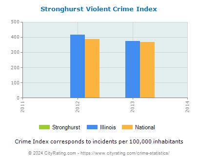 Stronghurst Violent Crime vs. State and National Per Capita