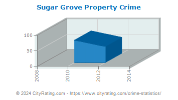 Sugar Grove Property Crime