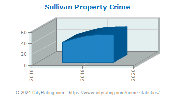 Sullivan Property Crime