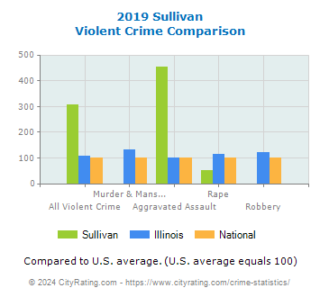 Sullivan Violent Crime vs. State and National Comparison