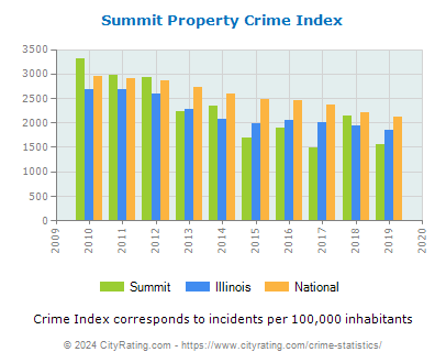 Summit Property Crime vs. State and National Per Capita