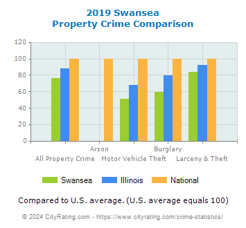 Swansea Property Crime vs. State and National Comparison