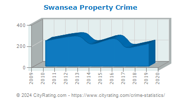 Swansea Property Crime