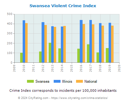 Swansea Violent Crime vs. State and National Per Capita