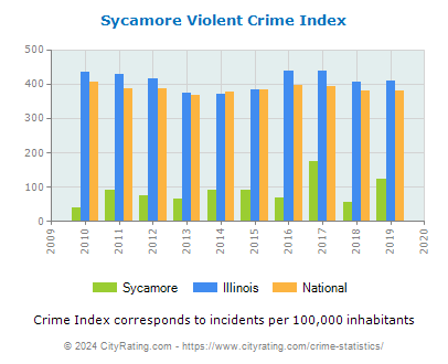 Sycamore Violent Crime vs. State and National Per Capita