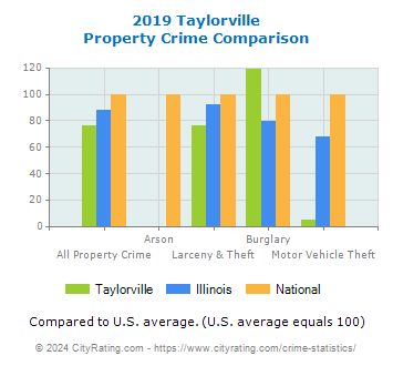 Taylorville Property Crime vs. State and National Comparison