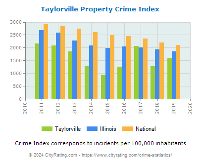 Taylorville Property Crime vs. State and National Per Capita