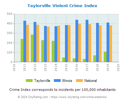 Taylorville Violent Crime vs. State and National Per Capita