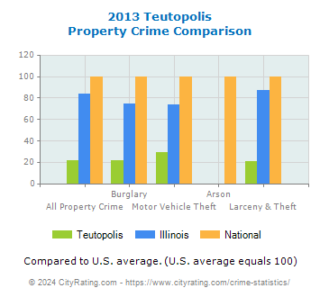 Teutopolis Property Crime vs. State and National Comparison