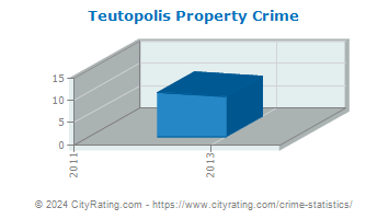 Teutopolis Property Crime