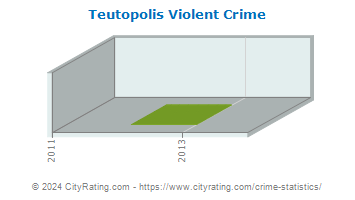 Teutopolis Violent Crime