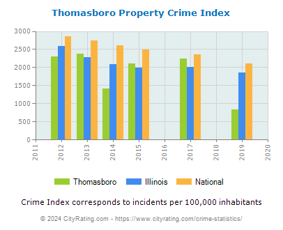 Thomasboro Property Crime vs. State and National Per Capita