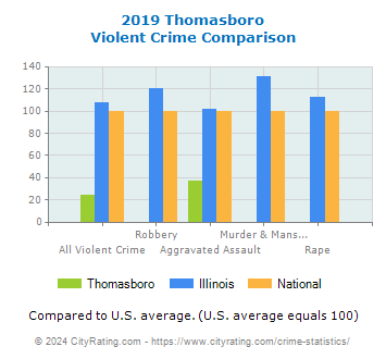 Thomasboro Violent Crime vs. State and National Comparison