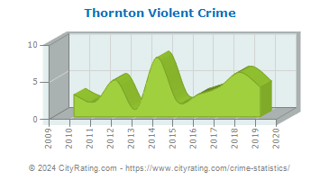 Thornton Violent Crime
