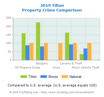 Tilton Property Crime vs. State and National Comparison