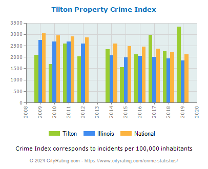 Tilton Property Crime vs. State and National Per Capita
