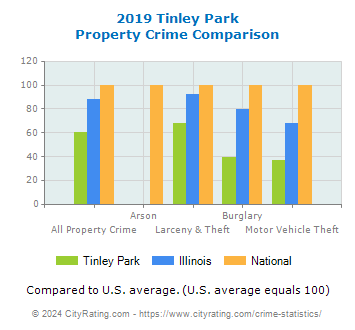 Tinley Park Property Crime vs. State and National Comparison