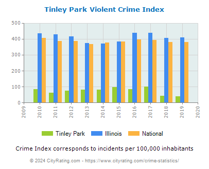Tinley Park Violent Crime vs. State and National Per Capita
