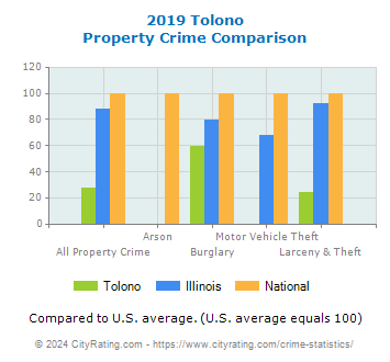Tolono Property Crime vs. State and National Comparison