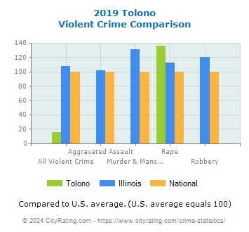 Tolono Violent Crime vs. State and National Comparison
