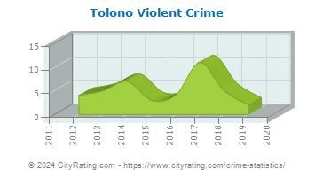 Tolono Violent Crime